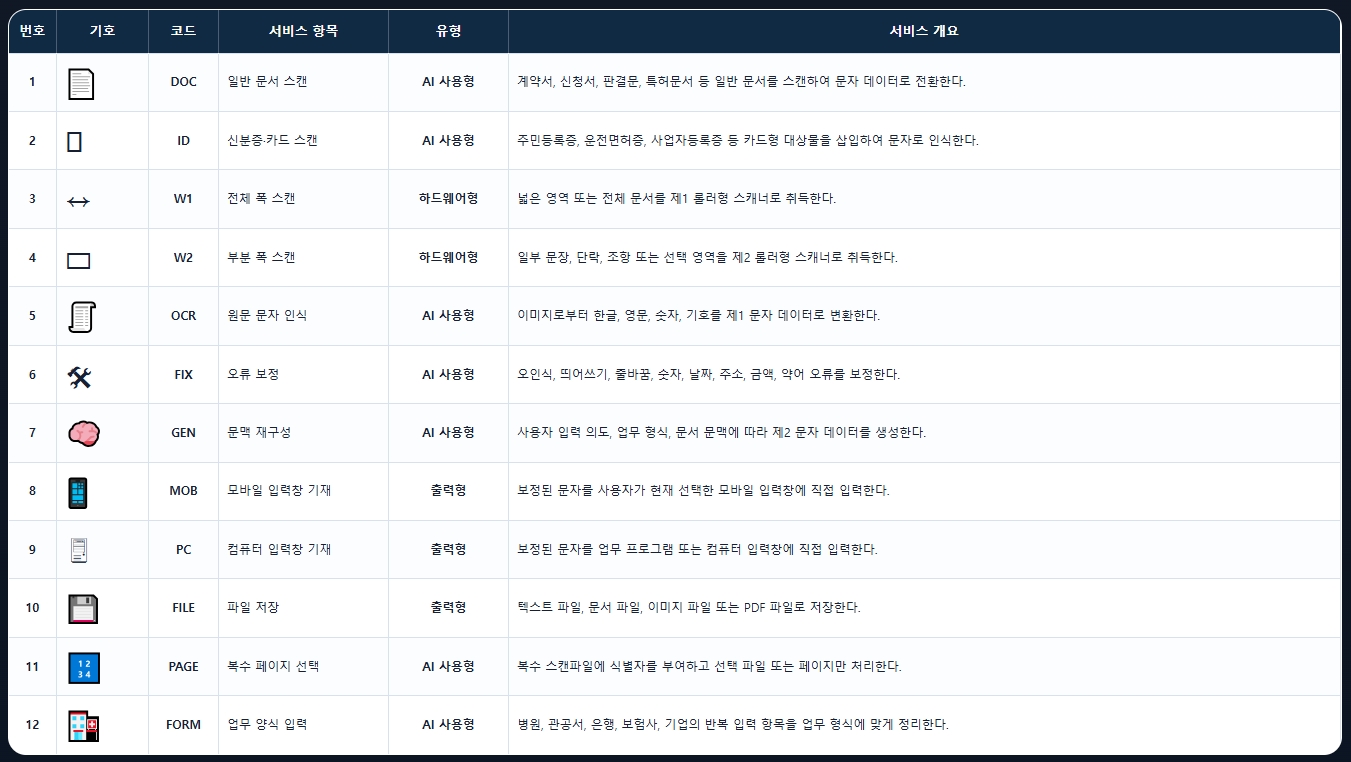 AI scan input service standard table